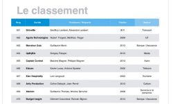 [FW500] Elan Hospitality intégre le classement des 500 entreprises de la Tech française en 2017 | FrenchWeb.fr