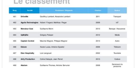 [FW500] Elan Hospitality intégre le classement des 500 entreprises de la Tech française en 2017 | FrenchWeb.fr